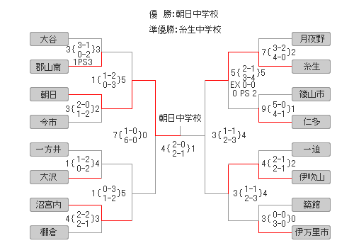 男子第38回 全日本中学生ホッケー選手権大会