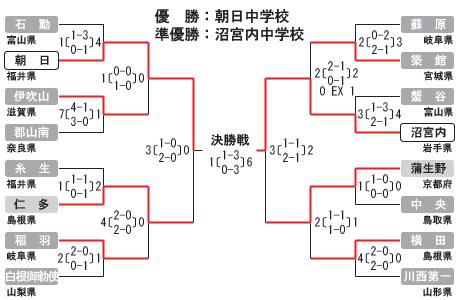 女子第36回 全日本中学生ホッケー選手権大会